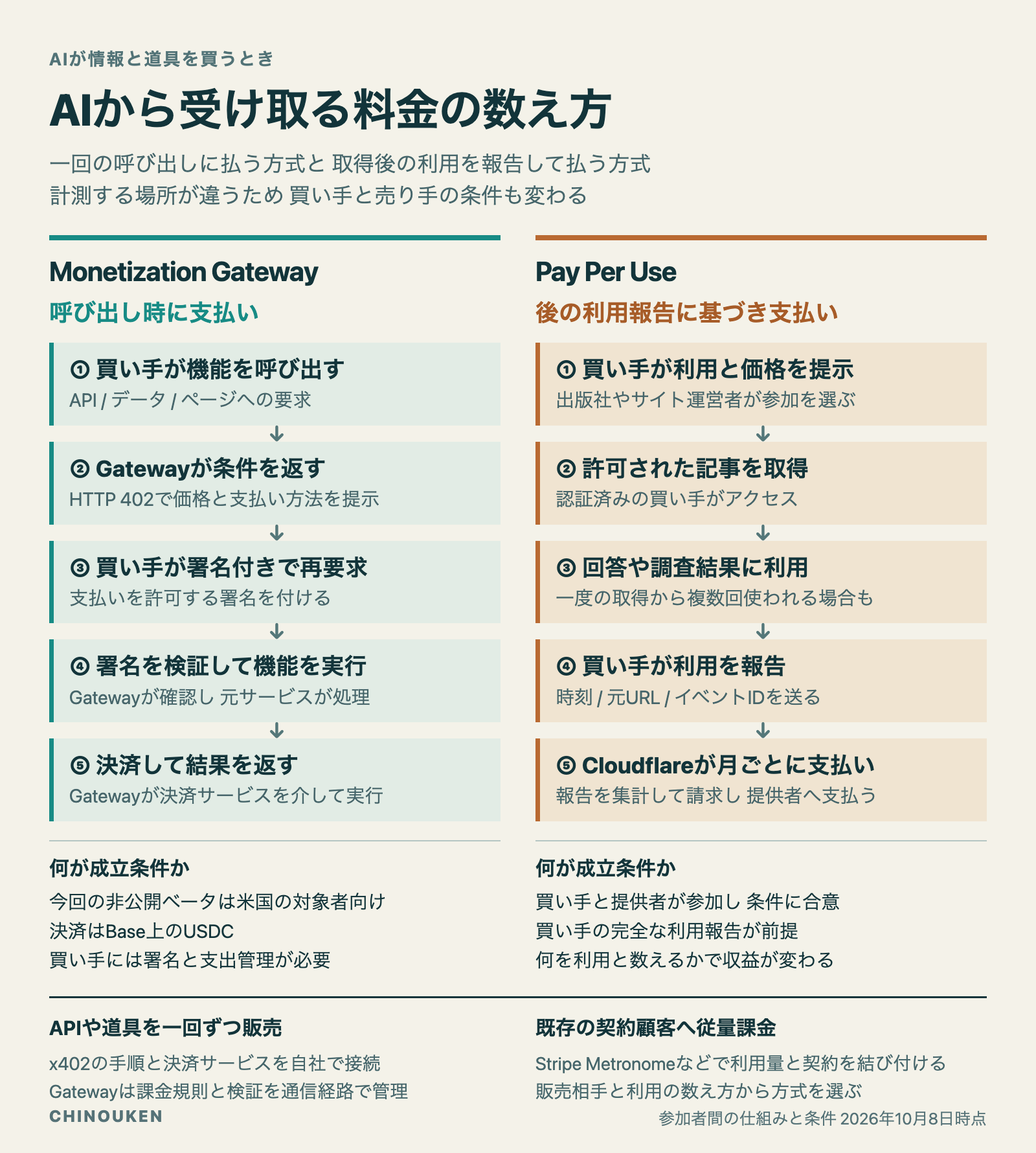 Monetization Gatewayは呼び出し時の支払い、Pay Per Useは取得後の利用報告に基づく支払いとして、買い手と提供者、計測する場所、成立条件を比べた図