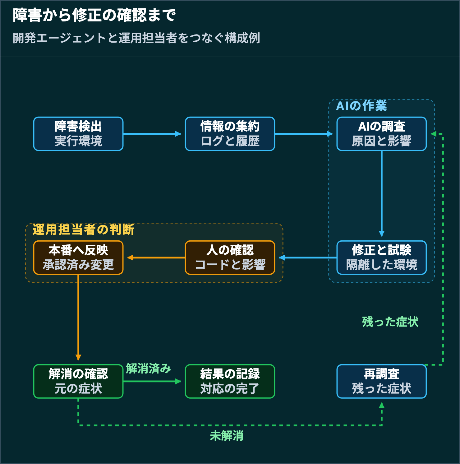 障害情報の集約からAIの原因調査と修正試験、人の確認、本番への反映、解消確認までをつなぎ、未解消なら再調査へ戻る構成例
