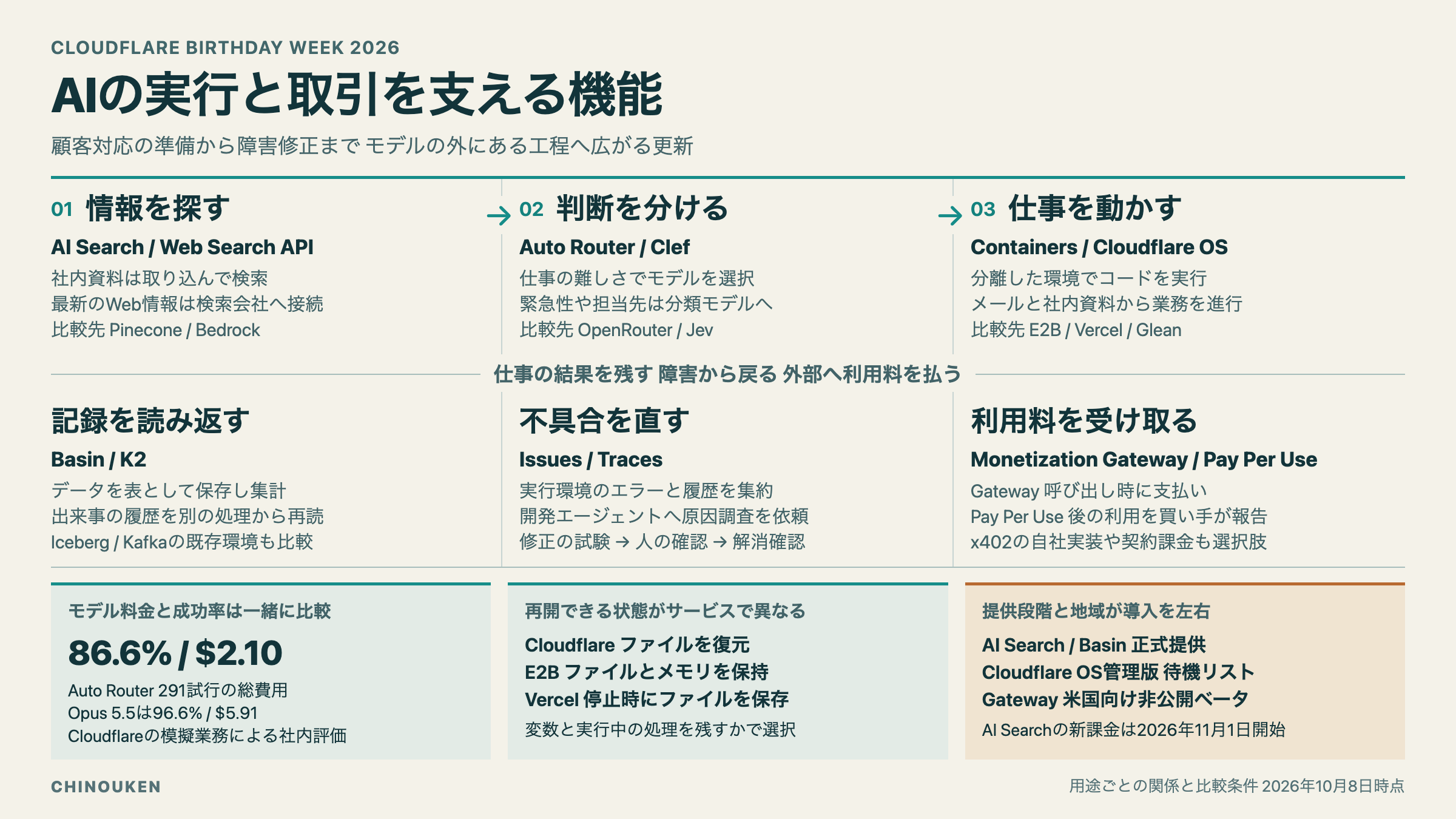 AIの検索、モデル選択、作業環境、データ保存、障害対応、利用料金の徴収をCloudflareの製品へ対応させ、競合、費用と成功率、提供段階を示した総覧図
