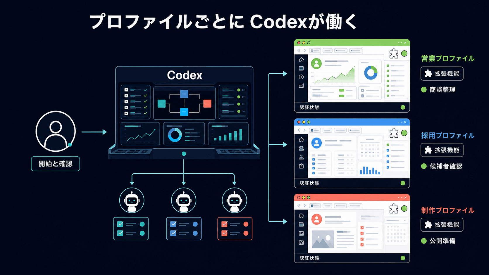 人物がCodexへ仕事を渡し Codexが拡張機能を通じて営業 採用 制作の三つの独立したブラウザープロファイルで 商談整理 候補者確認 公開準備を進める関係図