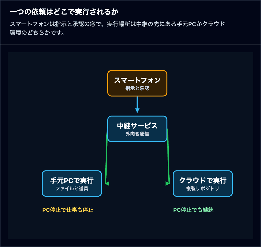 スマートフォンの指示が中継サービスを経て、手元PCで実行する経路とクラウドで実行する経路へ分かれ、PC停止時の継続可否が分かれる図