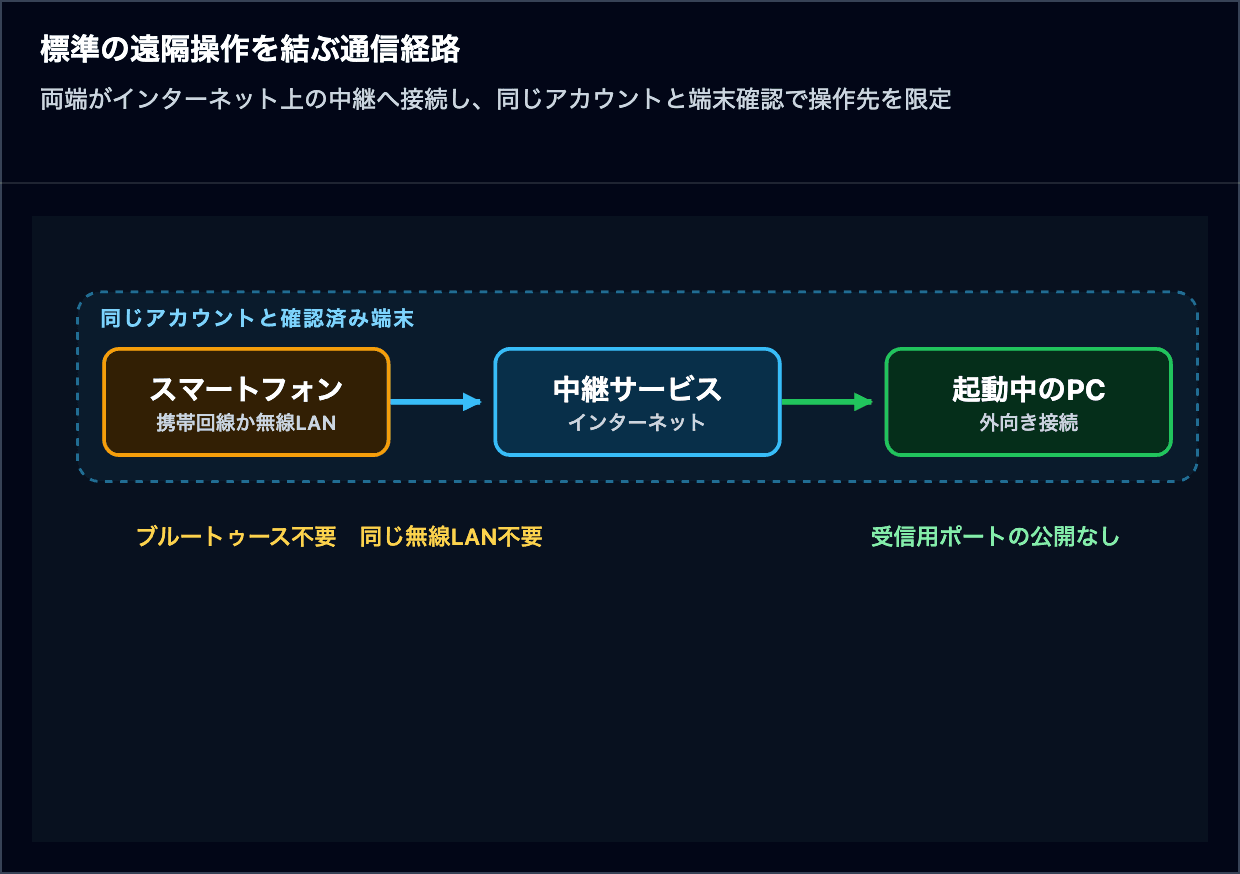 スマートフォンと起動中のPCが同じアカウントでインターネット上の中継サービスへ接続し ブルートゥースや同一無線LANを使わずに指示を運ぶ経路図