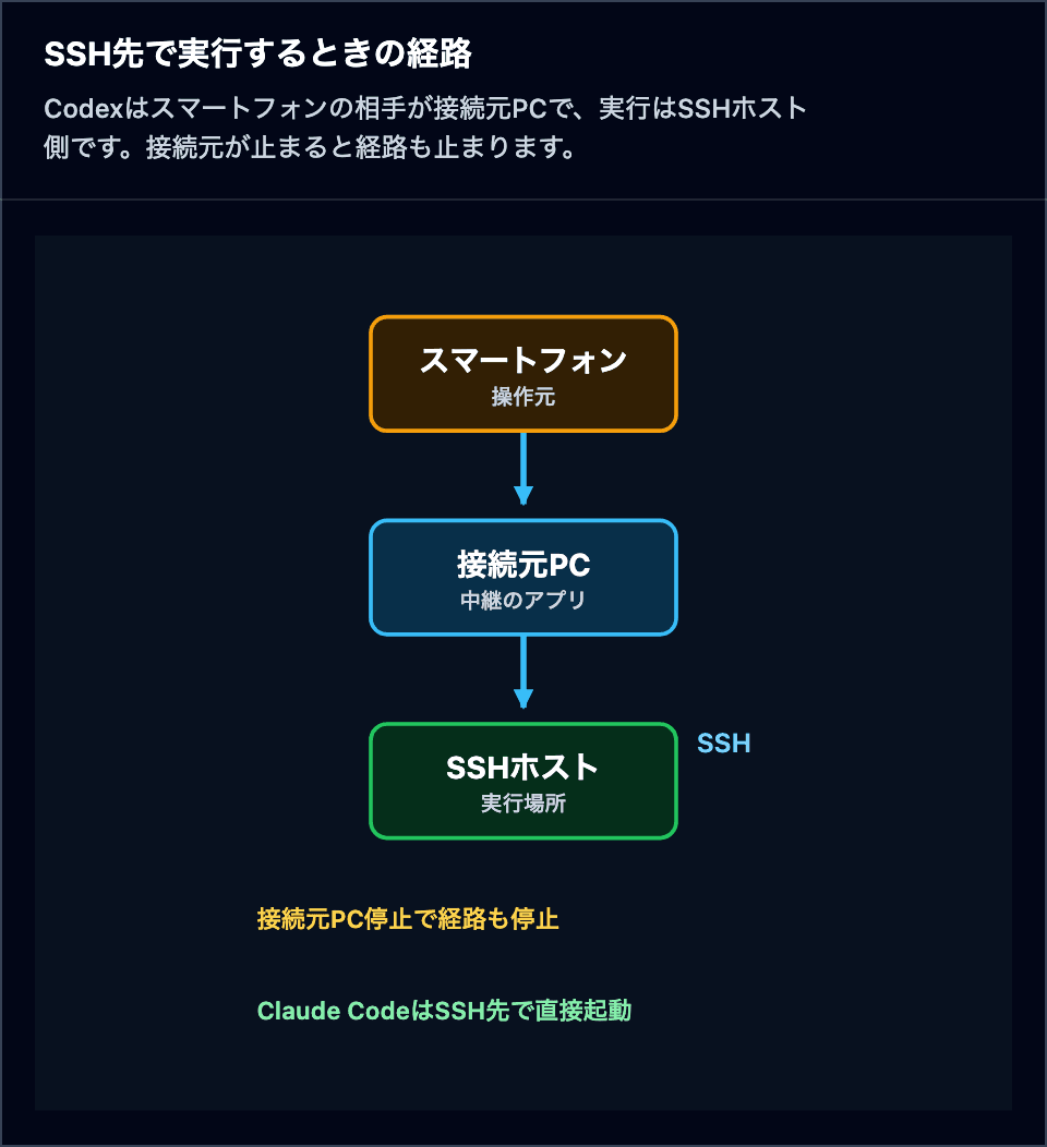 スマートフォンから接続元PCを経てSSHホストで実行する経路と、接続元PC停止で経路も止まる注意を示した図