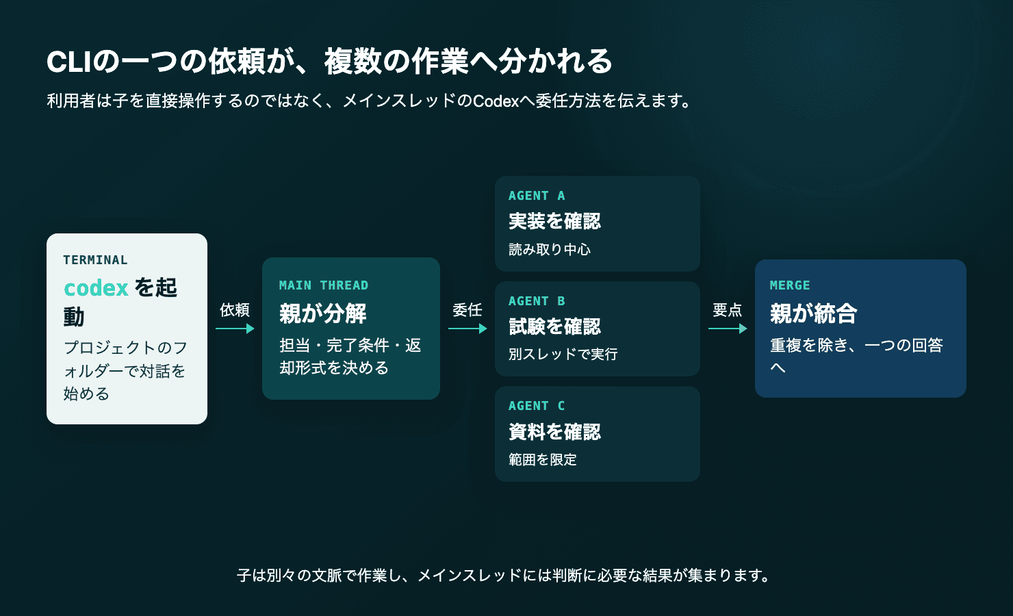 Codex CLIの利用者、親エージェント、三つの子スレッド、統合結果の受け渡しを示す図
