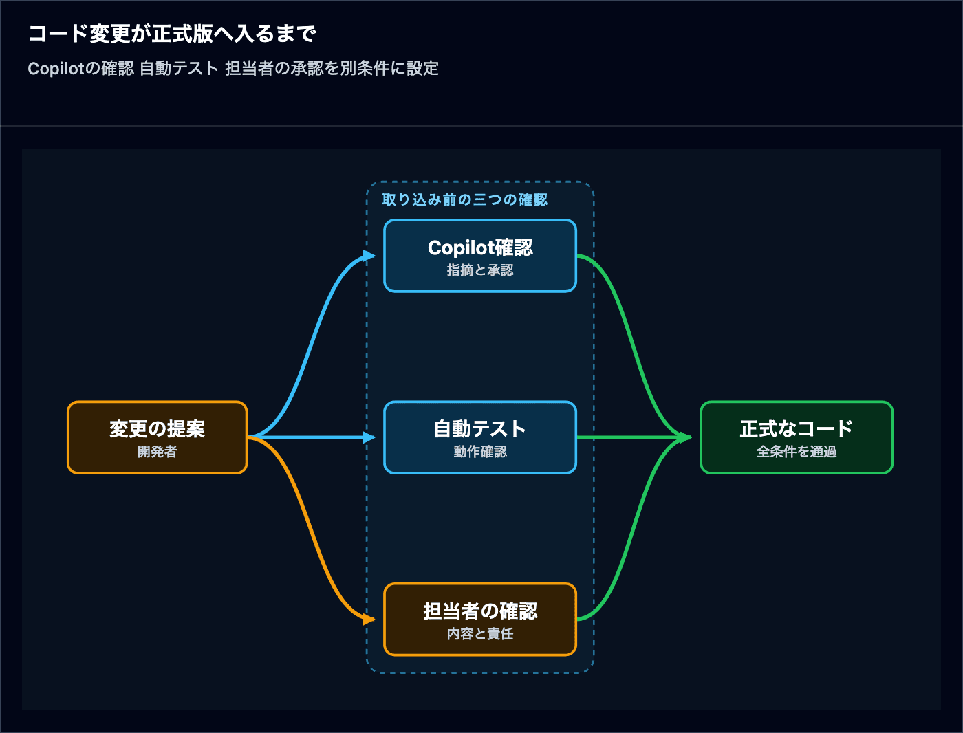 開発者の変更提案がCopilotの確認、自動テスト、担当者の確認をそれぞれ通り、正式なコードへ進む図