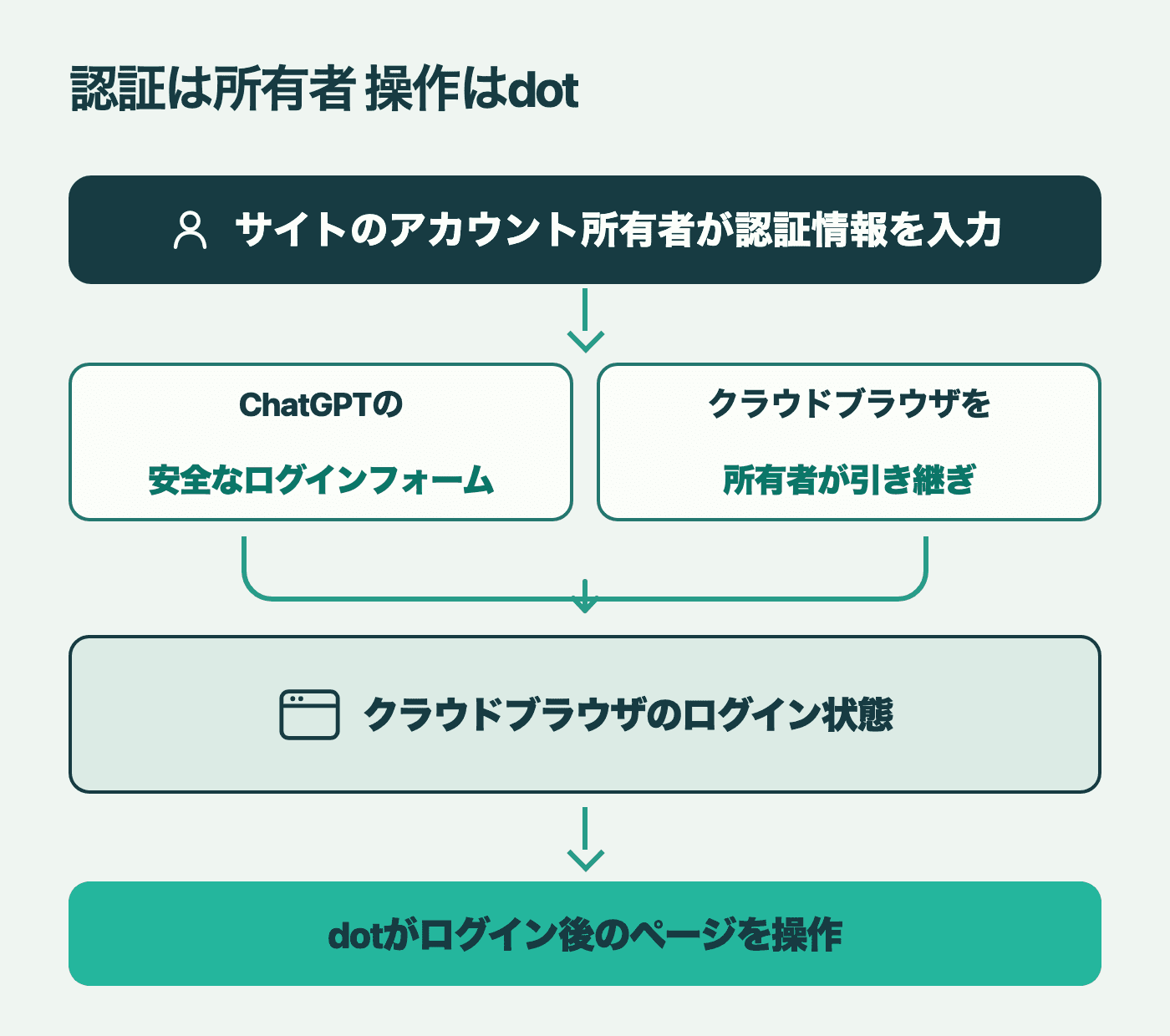 サイトのアカウント所有者が専用フォームか引き継いだクラウドブラウザで認証し、その後dotがログイン済みの画面を操作する流れ