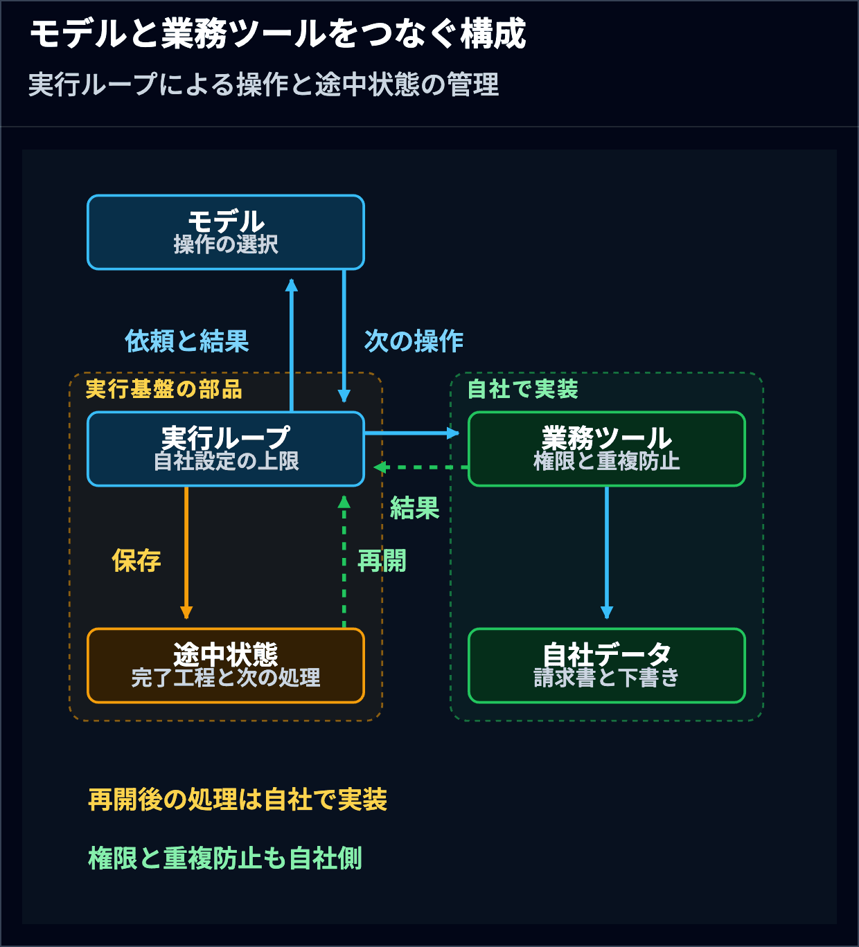 モデルと実行ループが依頼、結果、次の操作をやり取りし、実行基盤が途中状態を保持し、自社の業務ツールが権限と重複を検査する構成