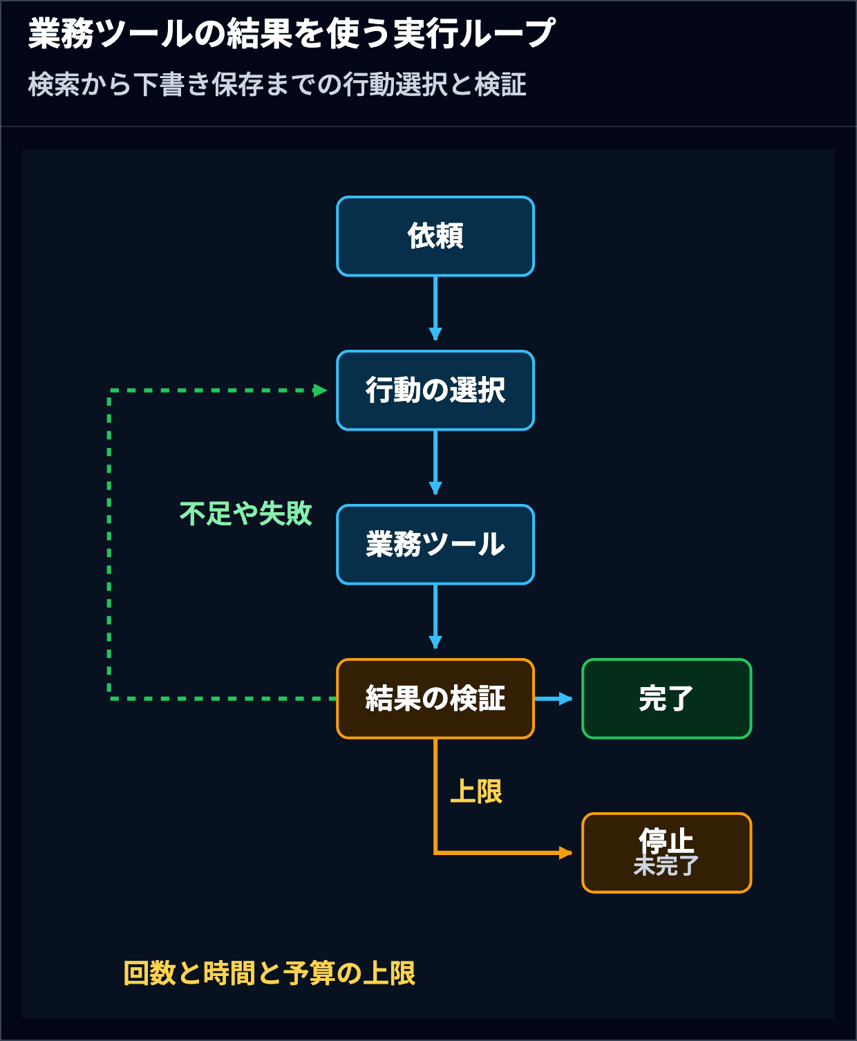 依頼から行動の選択、業務ツール、結果の検証へ進み、不足や失敗は再試行し、完成すれば完了し、上限に達すると未完了のまま停止する実行ループ