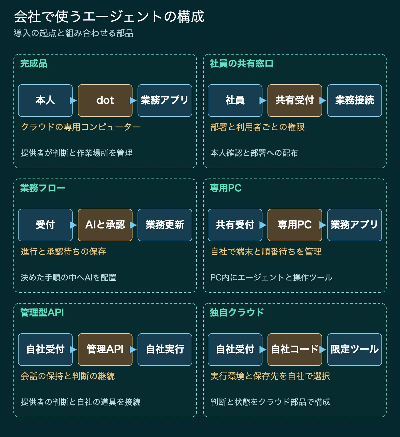 完成品を使う、共有窓口を作る、業務フローへAIを挟む、専用PCを使う、判断の継続をAPIへ任せる、クラウド部品から自社で組む、という6構成の比較図