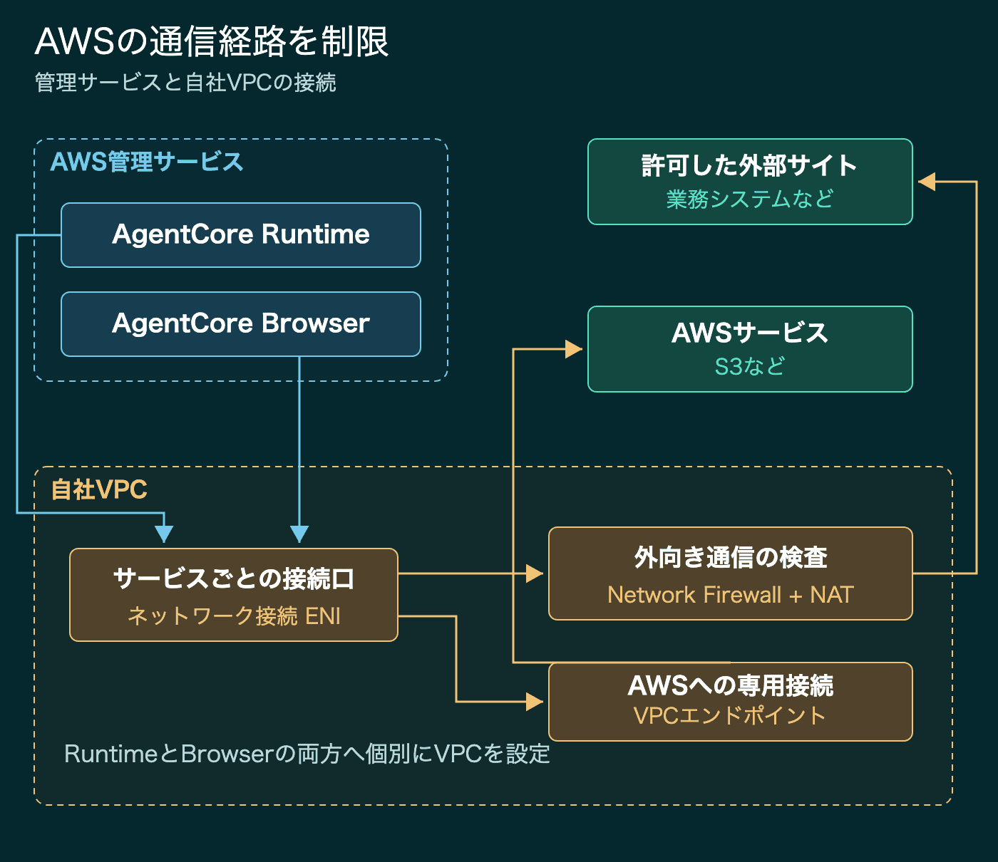 AWS管理のRuntimeとBrowserを個別に自社VPCへ接続し、外部サイトへの通信検査とAWSサービスへの専用接続を分けた図