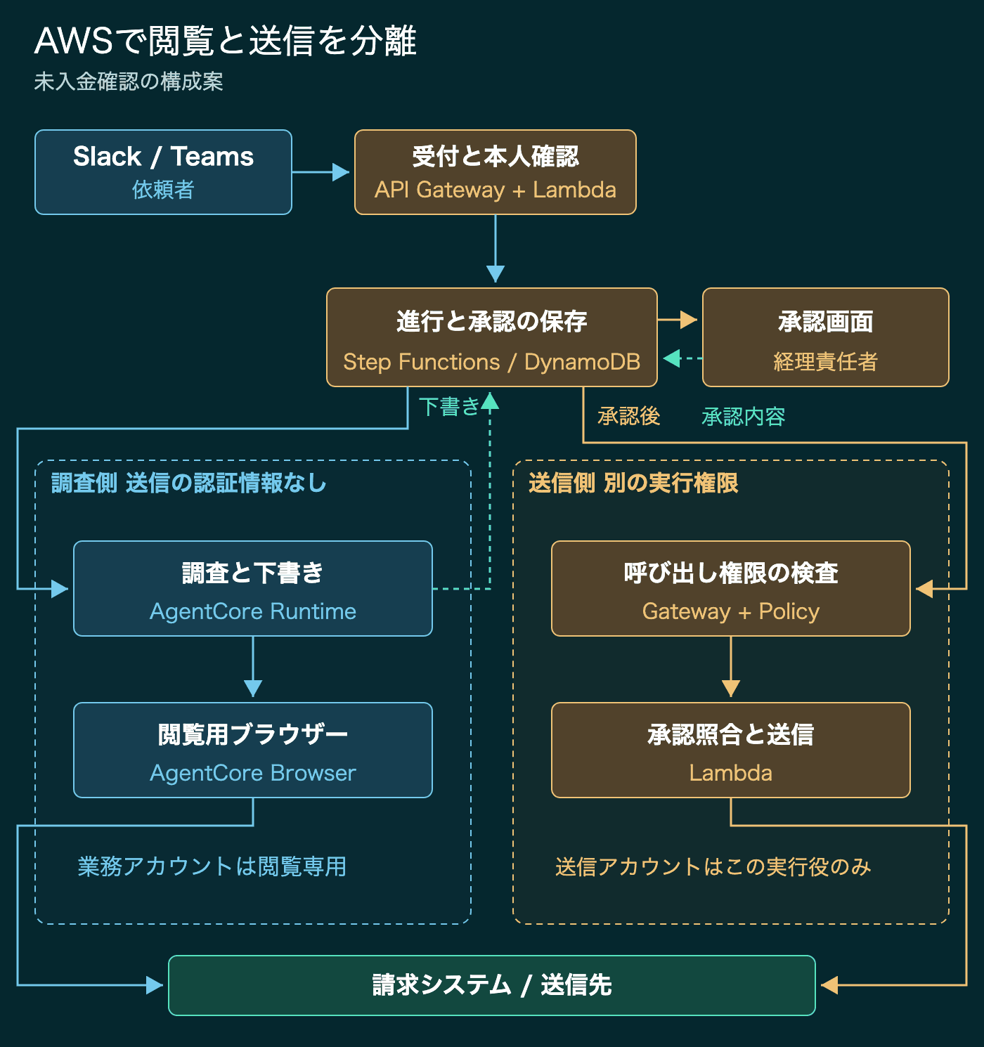 AWSの進行管理から閲覧用のエージェントとブラウザーを呼び、自社で実装する承認・照合処理を通して別の実行権限で送信する構成図
