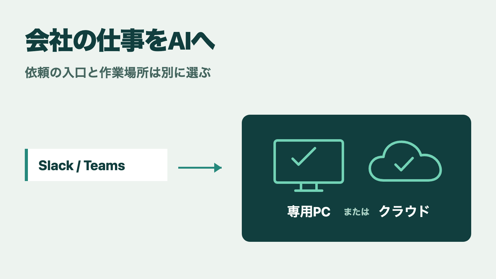 会社の仕事をAIへ。依頼の入口と作業場所は別に選ぶ。SlackやTeamsの依頼を専用PCまたはクラウドへ渡す構成