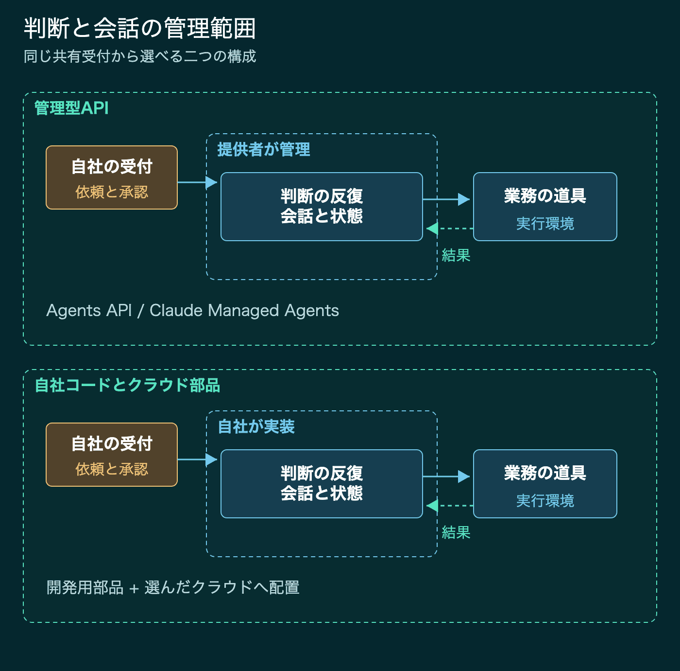 提供者が判断と会話を管理するAPI方式と、自社コードで判断と状態を組むクラウド方式の比較図