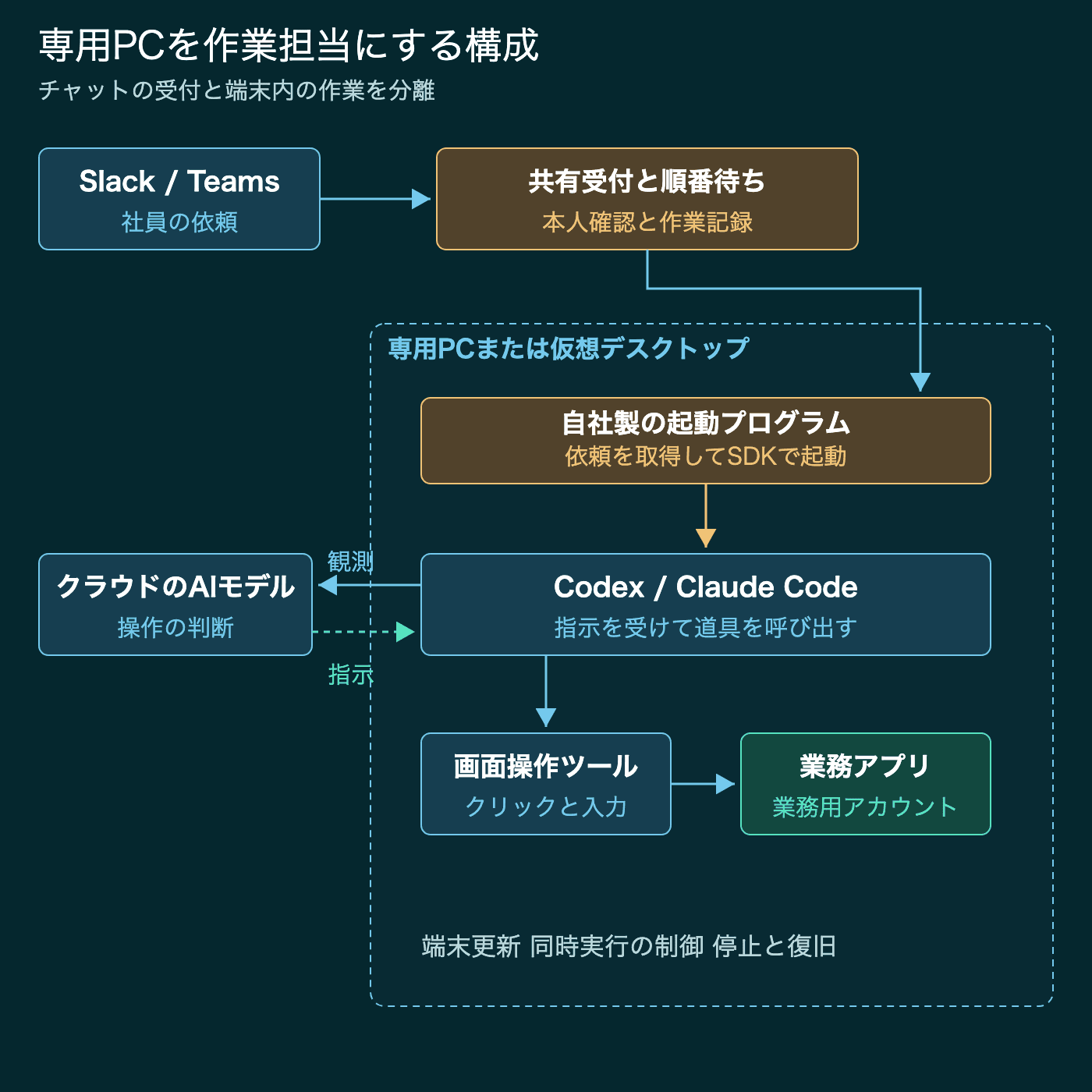 共有受付から自社製の起動プログラムが依頼を取り出し、PC上のCodexやClaude Codeを起動して画面操作ツールで業務アプリを動かす図