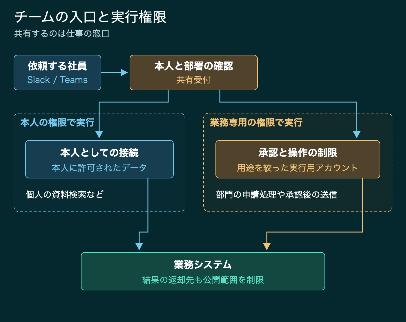 依頼する社員の本人確認と所属部署の確認を行い、本人に許可された接続と、承認を伴う業務専用アカウントの接続を分ける図