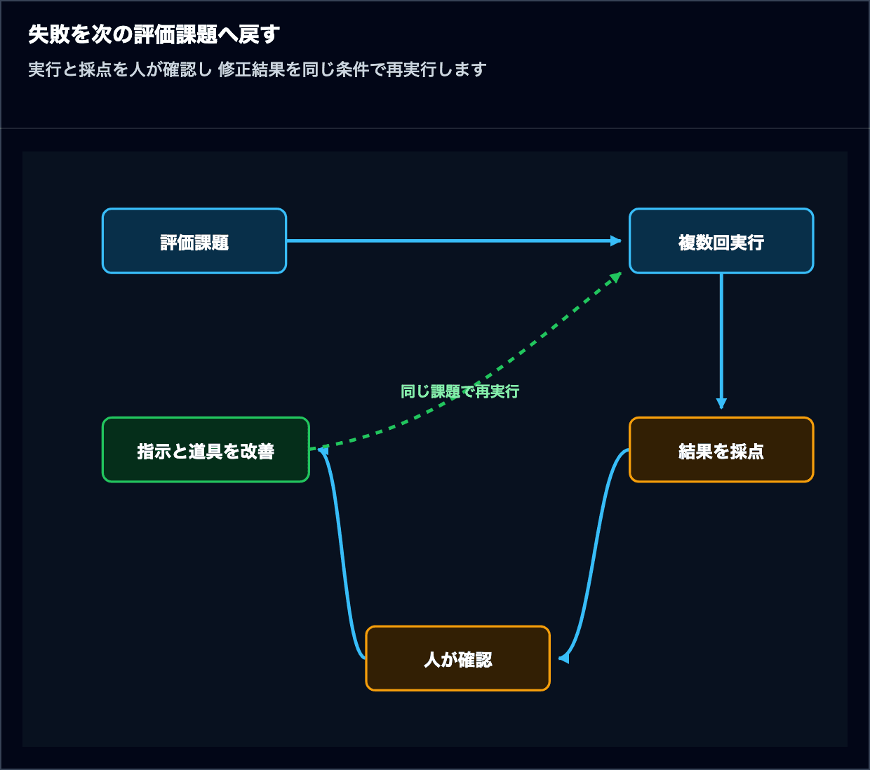 評価課題 実行 採点 人の確認 改善を次の版へ戻すAIエージェントの評価ループ