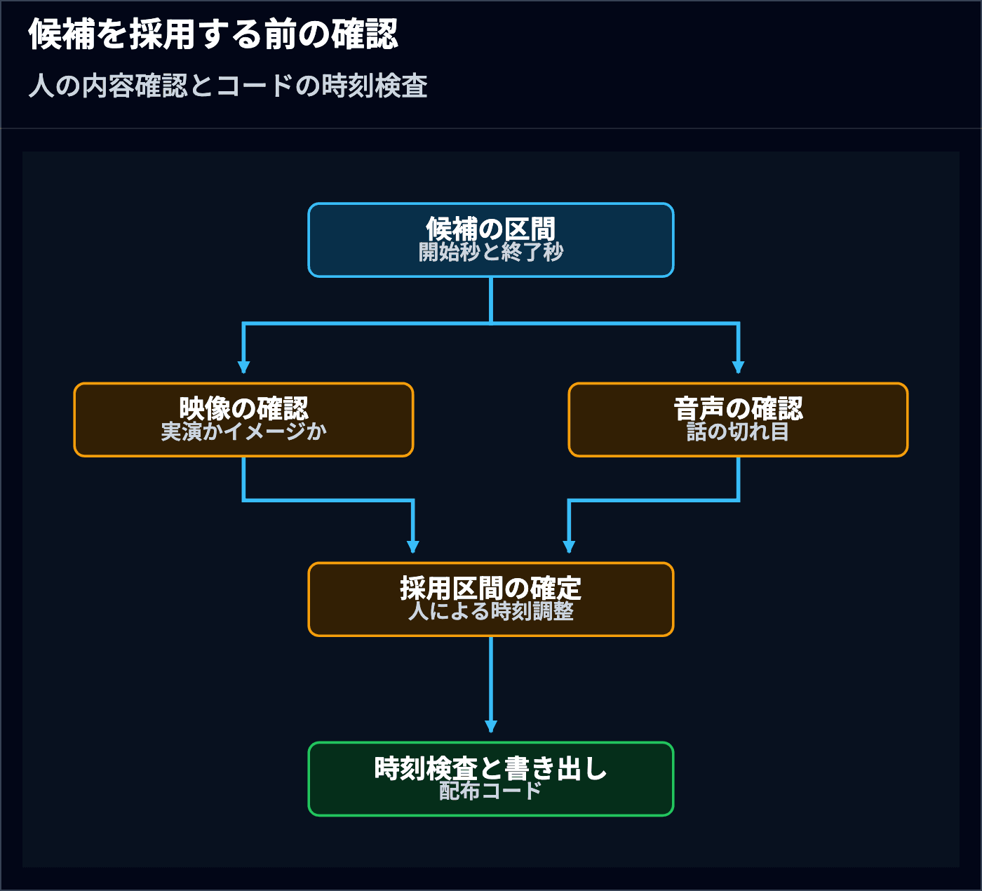 候補の区間について映像と音声を人が確認し、採用と開始・終了の調整後、配布コードが時刻を検査して書き出す流れ。