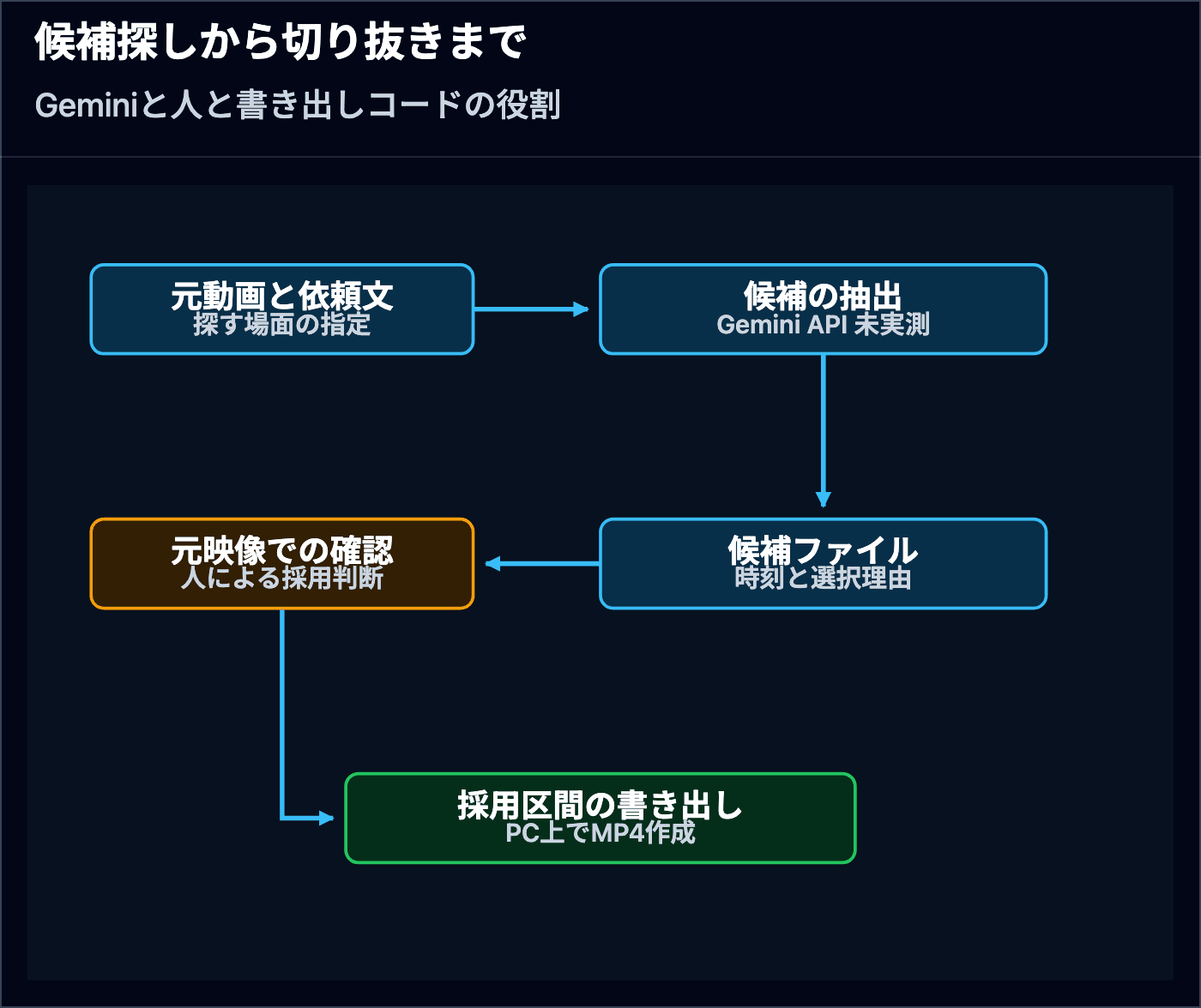 元動画と依頼文からGeminiが時刻と理由を持つ候補を出し、人が元映像を確認して採用した区間をPC上でMP4へ書き出す流れ。Gemini APIの候補抽出は未実測。