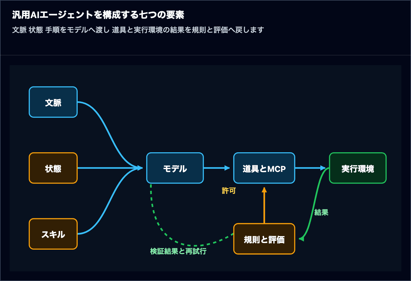 文脈 状態 スキル モデル 道具とMCP 実行環境 規則と評価の七要素が実行結果を次の判断へ戻す流れ