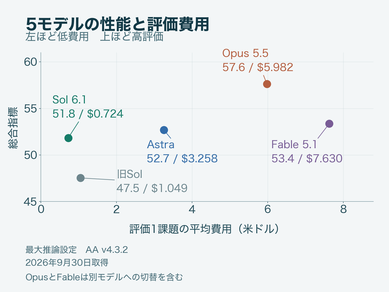 5モデルの総合指標と評価費用の散布図。Sol 6.1はAstraに近い点数で低費用、Opus 5.5はFable 5.1より点数が高く費用が低い
