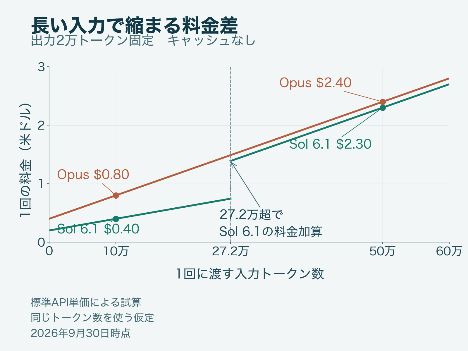出力2万トークン固定でSol 6.1の入力27.2万トークン超の追加料金とOpusとの差を示す図