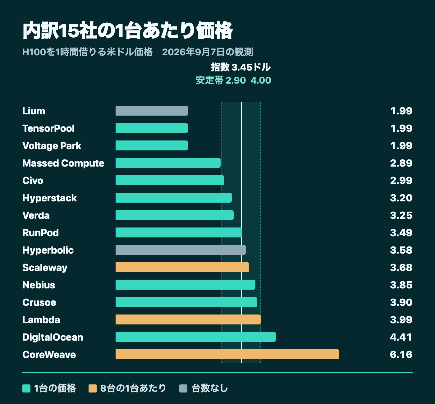 内訳15社の1台あたり価格を安い順に横棒で並べ、指数3.45ドルの線と上下0.55ドルの安定帯を重ねた図。棒の色は1台の価格、8台の1台あたり、台数なしを区別する
