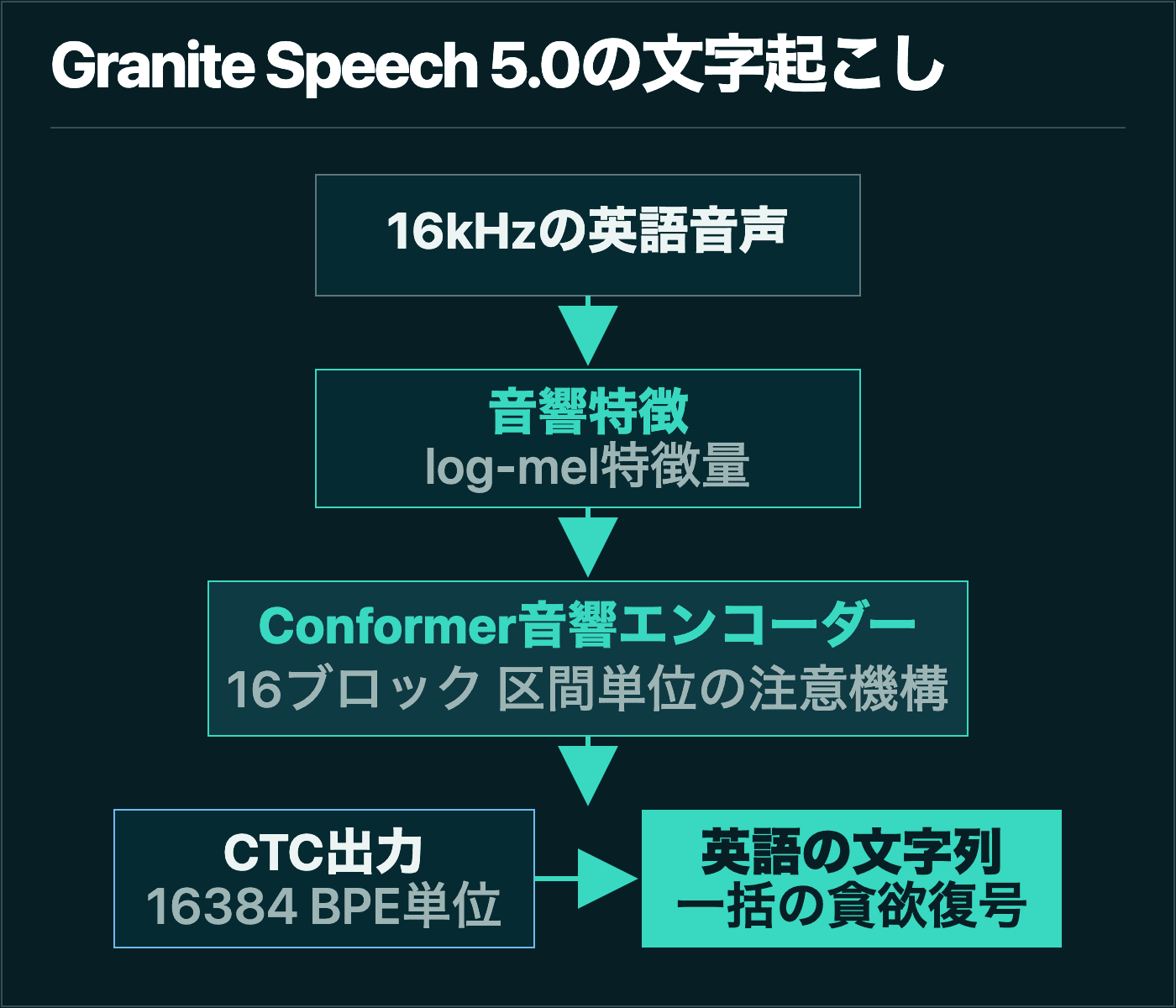16kHz英語音声をlog-mel音響特徴と16ブロックのConformer音響エンコーダーへ通しCTCのBPE単位から英語文字列を得る流れ