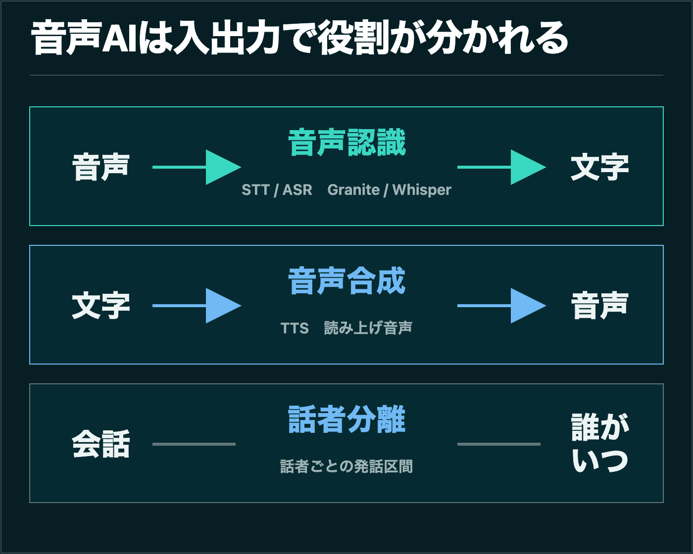 音声から文字へ変えるSTTとASR 文字から音声へ変えるTTS 会話を話者ごとの発話区間へ分ける話者分離の比較