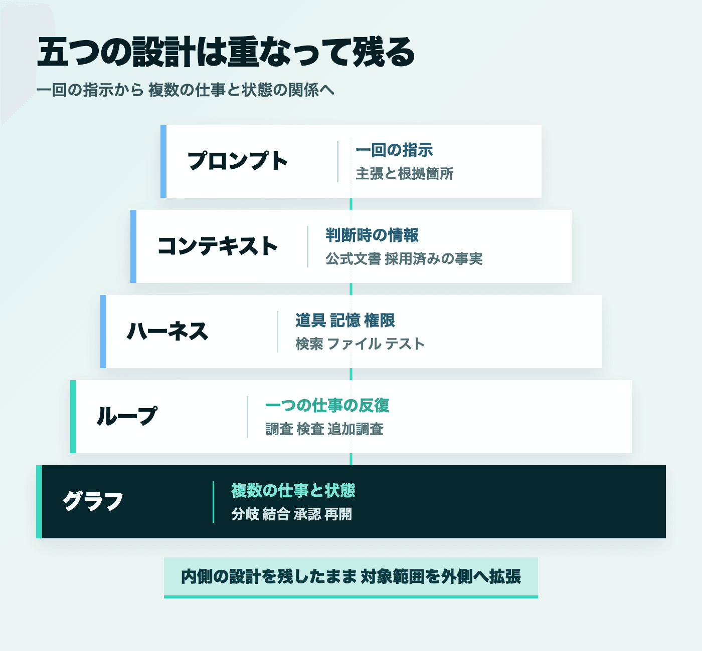 プロンプトは一回の指示 コンテキストは判断時の情報 ハーネスは道具と記憶と権限 ループは一つの仕事の反復 グラフは複数の仕事と状態を設計し内側の設計を残したまま対象範囲が広がる関係図