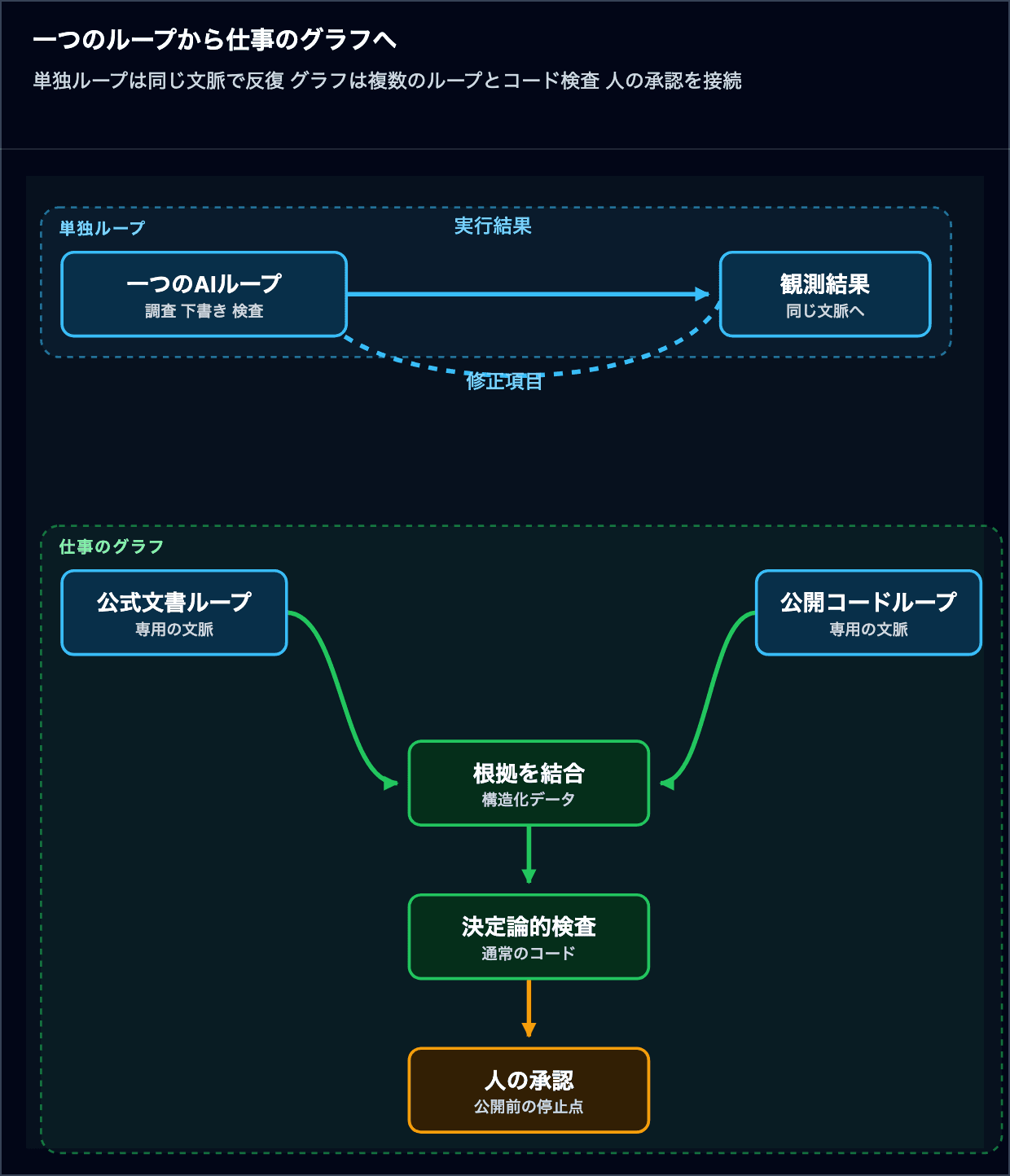 一つのAIループでは調査と下書きと検査を同じ文脈で反復し仕事のグラフでは公式文書と公開コードの各ループを分けて根拠を結合し通常コードの検査と人の承認へ接続する比較図