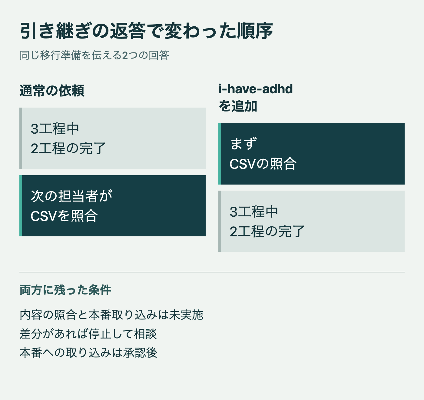 通常の返答は3工程中2工程の完了を先に示し、スキル付きはCSV照合を先に示した比較図。未実施の工程、差分がある場合の停止、本番取り込みの承認条件は両方に残った