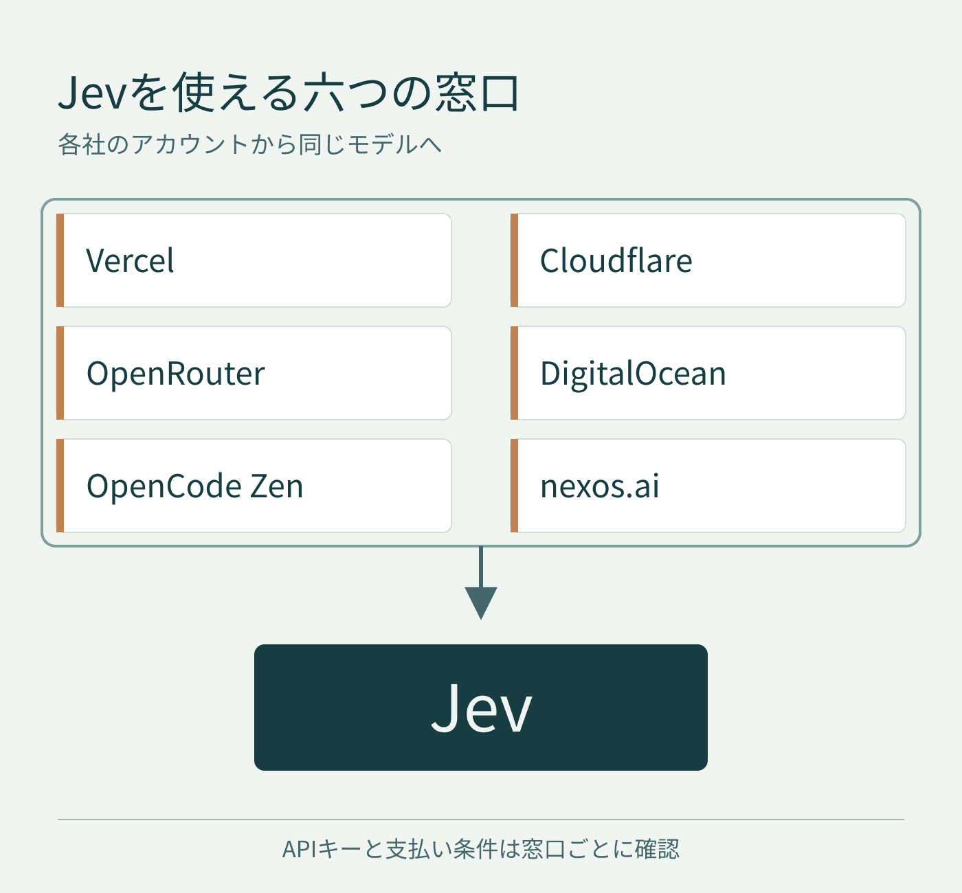 Vercel、Cloudflare、OpenRouter、DigitalOcean、OpenCode Zen、nexos.aiの六つの窓口からJevへ接続する図