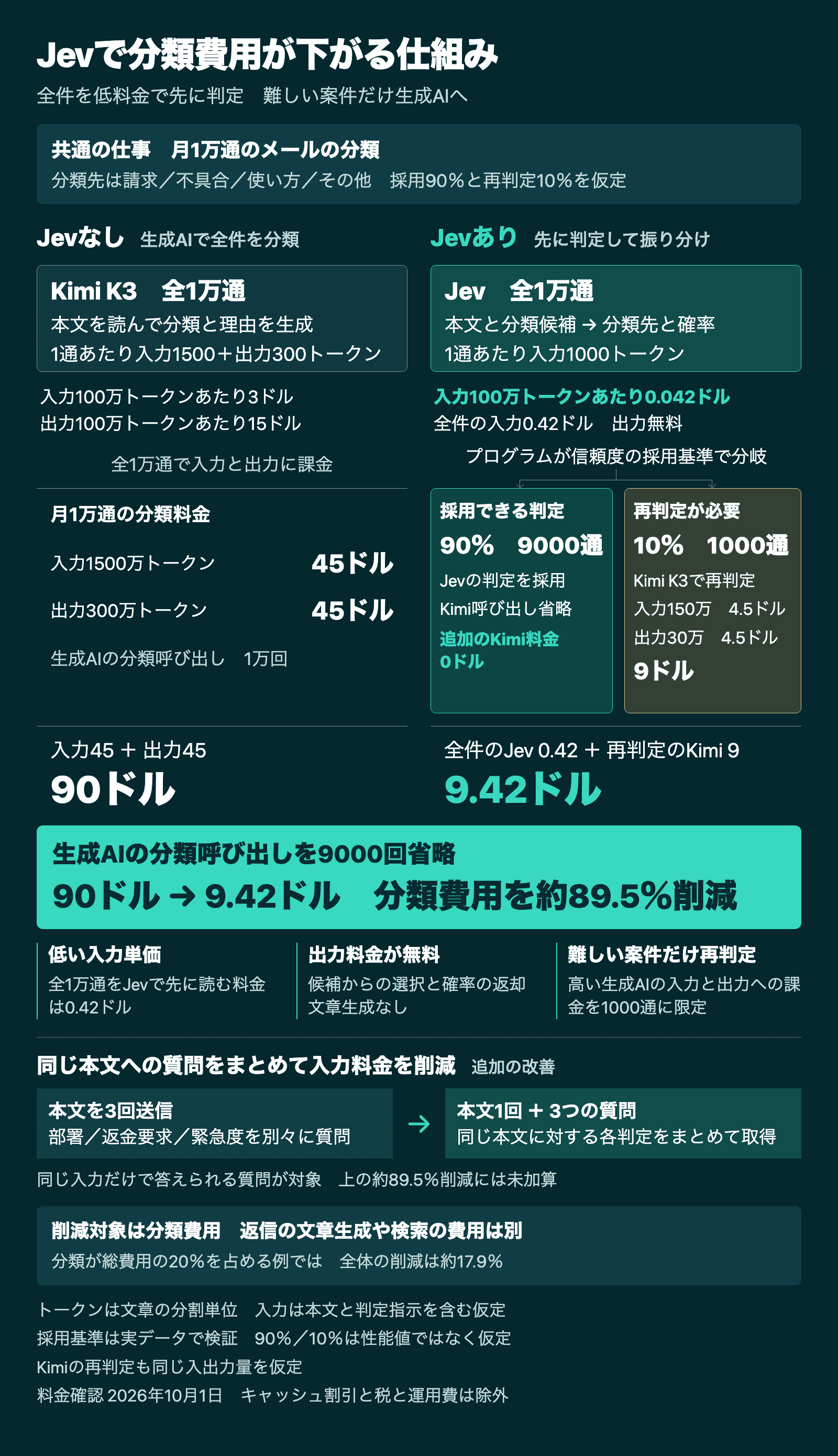 月1万通をKimi K3で分類すると90ドル。Jevが全件を0.42ドルで先に判定し、9000通はJevの判定を採用してKimiの呼び出しを省略し、1000通だけKimiで9ドルで再判定する。合計9.42ドル、分類費用は約89.5%削減。同じ本文への質問の一括評価による追加の節約と、全体費用の削減は別計算であることも示した図