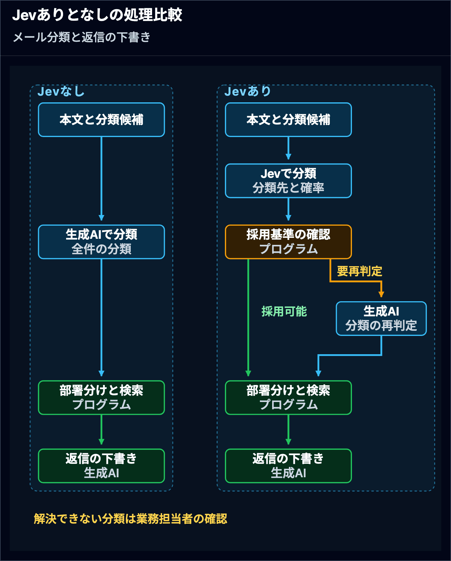 Jevなしではメール全件を生成AIで分類する。JevありではJevの分類先と確率をプログラムが採用基準と照合し、採用できる判定はそのまま使い、再判定が必要なメールだけ生成AIへ渡す。両方ともプログラムが部署分けと資料検索を行い、生成AIが返信の下書きを作る。解決できない分類は業務担当者が確認する
