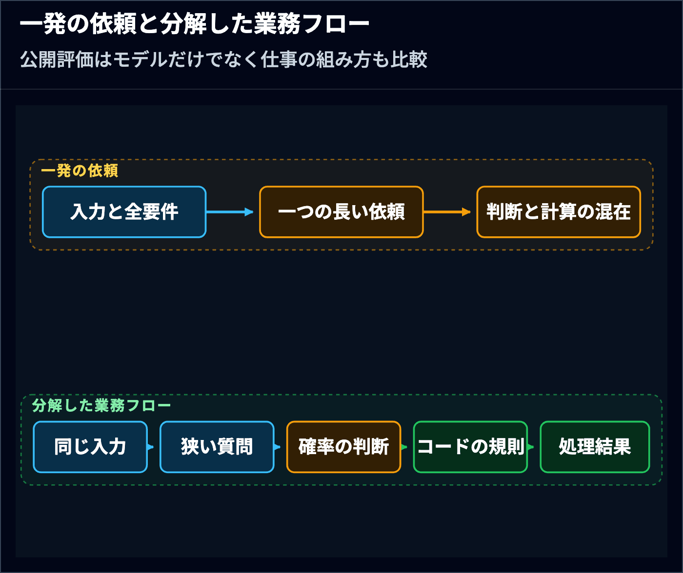 入力と全要件を一つの長い依頼へ詰める方式と 狭い質問の確率判断とコード規則に分ける業務フローの比較