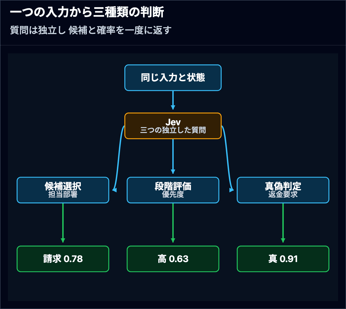 一つの問い合わせをJevへ渡し 担当部署 優先度 返金要求の三つを独立して判定し それぞれ候補と確率を返す流れ