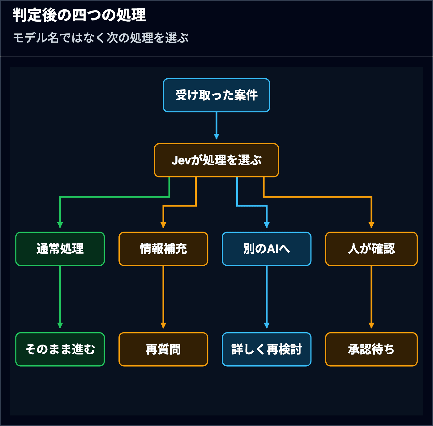 Jevが案件に対して次に進む処理を一つ選び その結果をもとにコードが通常処理 情報の補充 別のAIによる再検討 人の確認へ分岐する流れ
