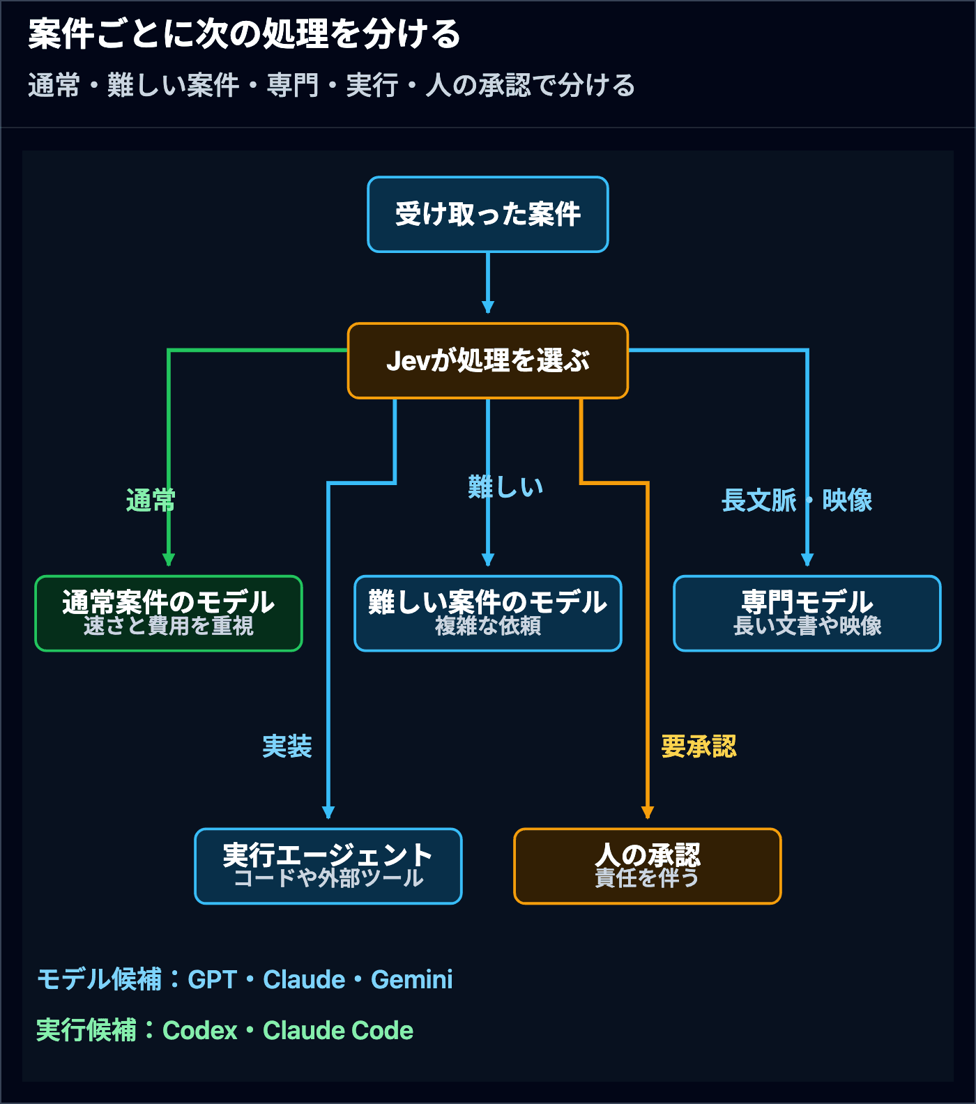 Jevが案件を通常案件 難しい案件 長い文書や映像を扱う案件 実装を伴う依頼 人の承認が必要な案件に分類し その結果をもとにコードが各担当へ渡す流れ