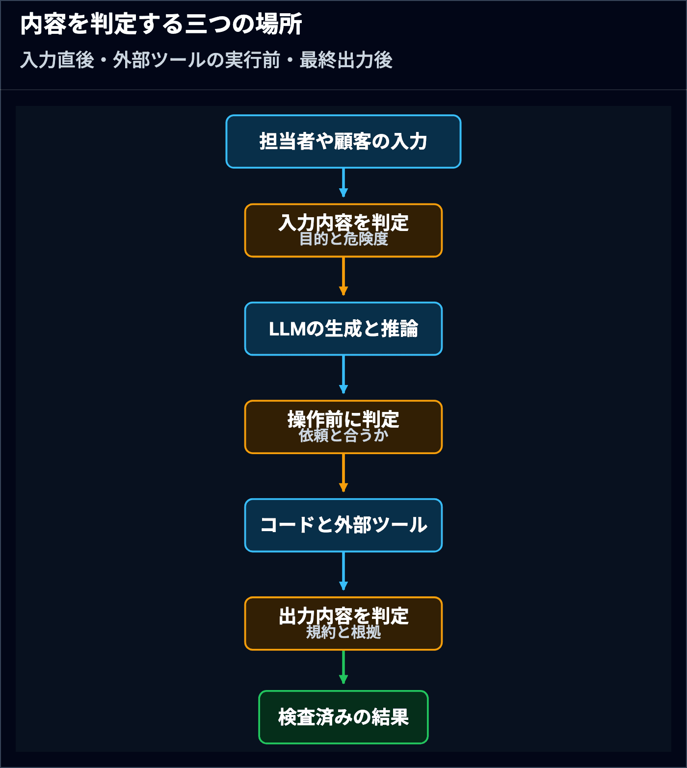 担当者や顧客の入力をJevが判定し LLMが生成した後は外部ツールの実行前と最終出力後にもJevが判定する三つの場所