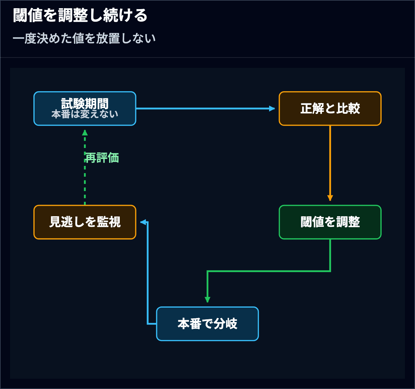 本番処理を変えない試験期間の記録を正解データと比べ 閾値を調整して本番へ反映し 難しい案件の見逃しを監視して再評価へ戻す循環
