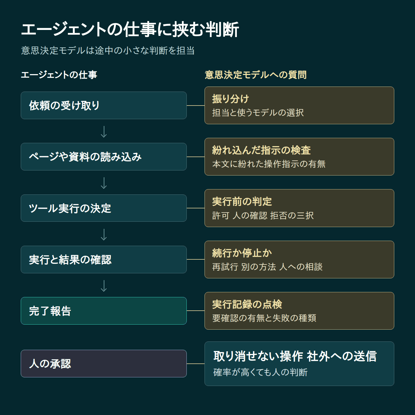 エージェントの仕事の流れと、各段階で意思決定モデルへ尋ねる質問の対応図。依頼の受け取りでは振り分け、ページや資料の読み込みでは紛れ込んだ指示の検査、ツール実行の決定では実行前の判定、実行と結果の確認では続行か停止か、完了報告では実行記録の点検。取り消せない操作と社外への送信は人が承認する