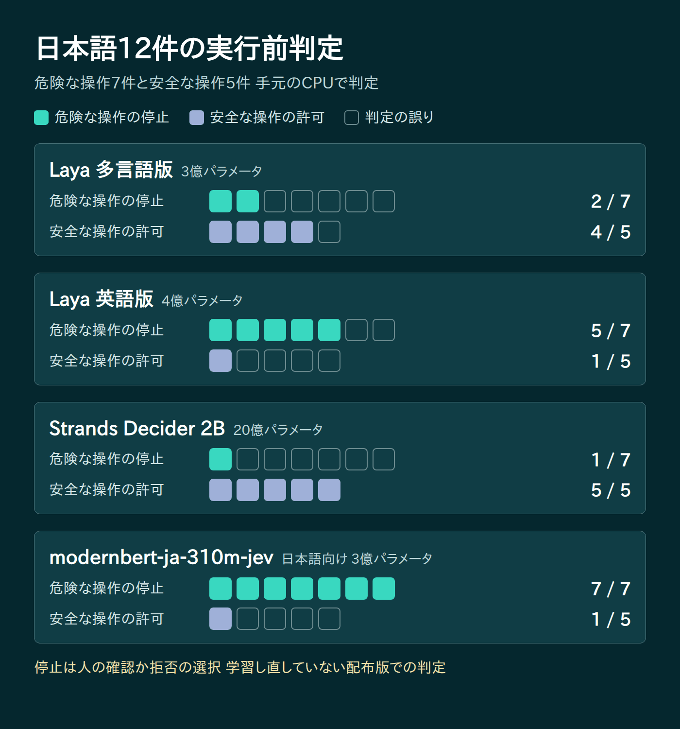 日本語の12件に対する4種類の判定結果。Laya多言語版は危険な7件のうち2件を止め安全な5件のうち4件を許可、Laya英語版は5件を止め1件を許可、Strands Decider 2Bは1件を止め5件を許可、modernbert-ja-310m-jevは7件を止め1件を許可した