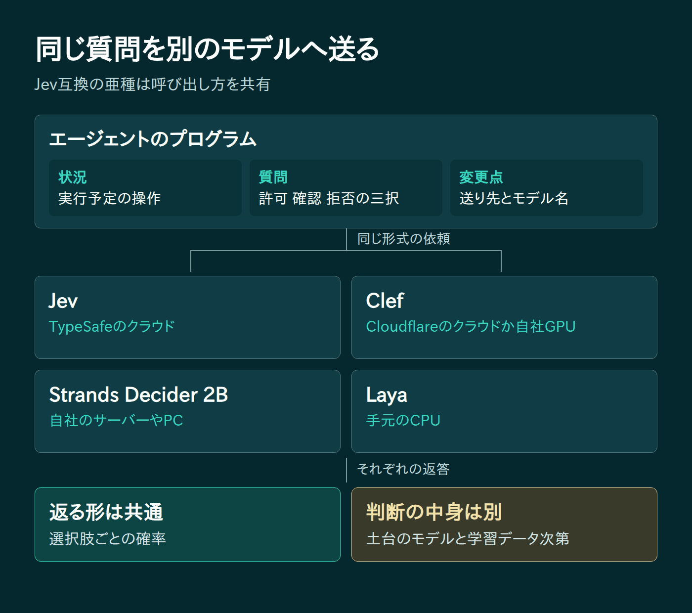 エージェントのプログラムが状況と質問を同じ形式でJev、Clef、Strands Decider 2B、Layaへ送り分け、どれも選択肢ごとの確率を返すが判断の中身は土台のモデルと学習データで変わることを示す図