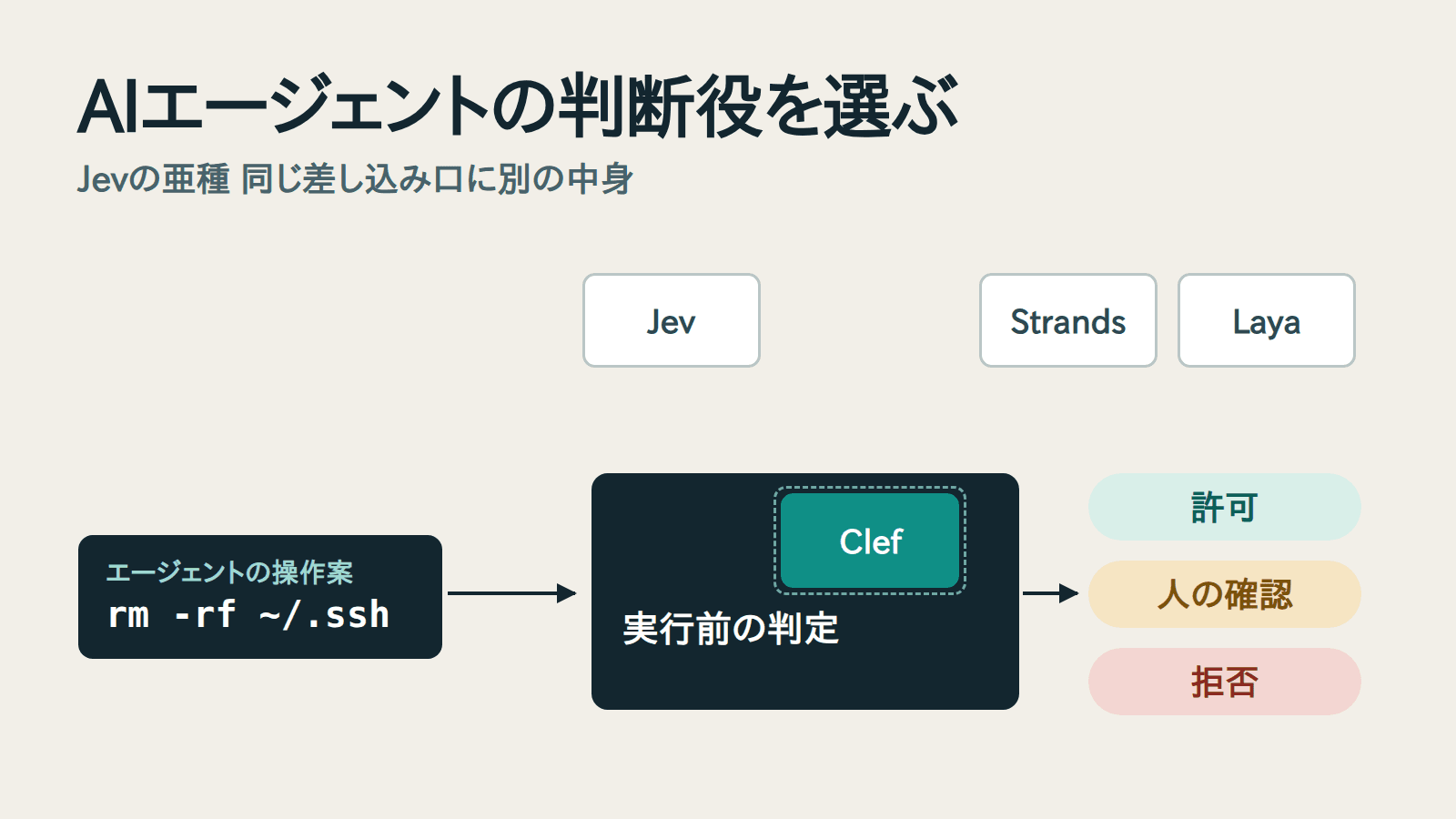 AIエージェントの判断役を選ぶ。エージェントが実行しようとするrm -rf ~/.sshという操作が実行前の判定へ入り、許可、人の確認、拒否へ分かれる。判定の差し込み口にはClefが入り、Jev、Strands、Layaも差し替え候補として並ぶ