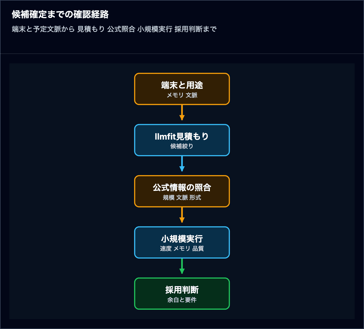 端末と用途を決め、llmfitで候補を絞り、公式情報を照合し、小規模実行で速度とメモリと品質を確かめて採用を判断する流れ
