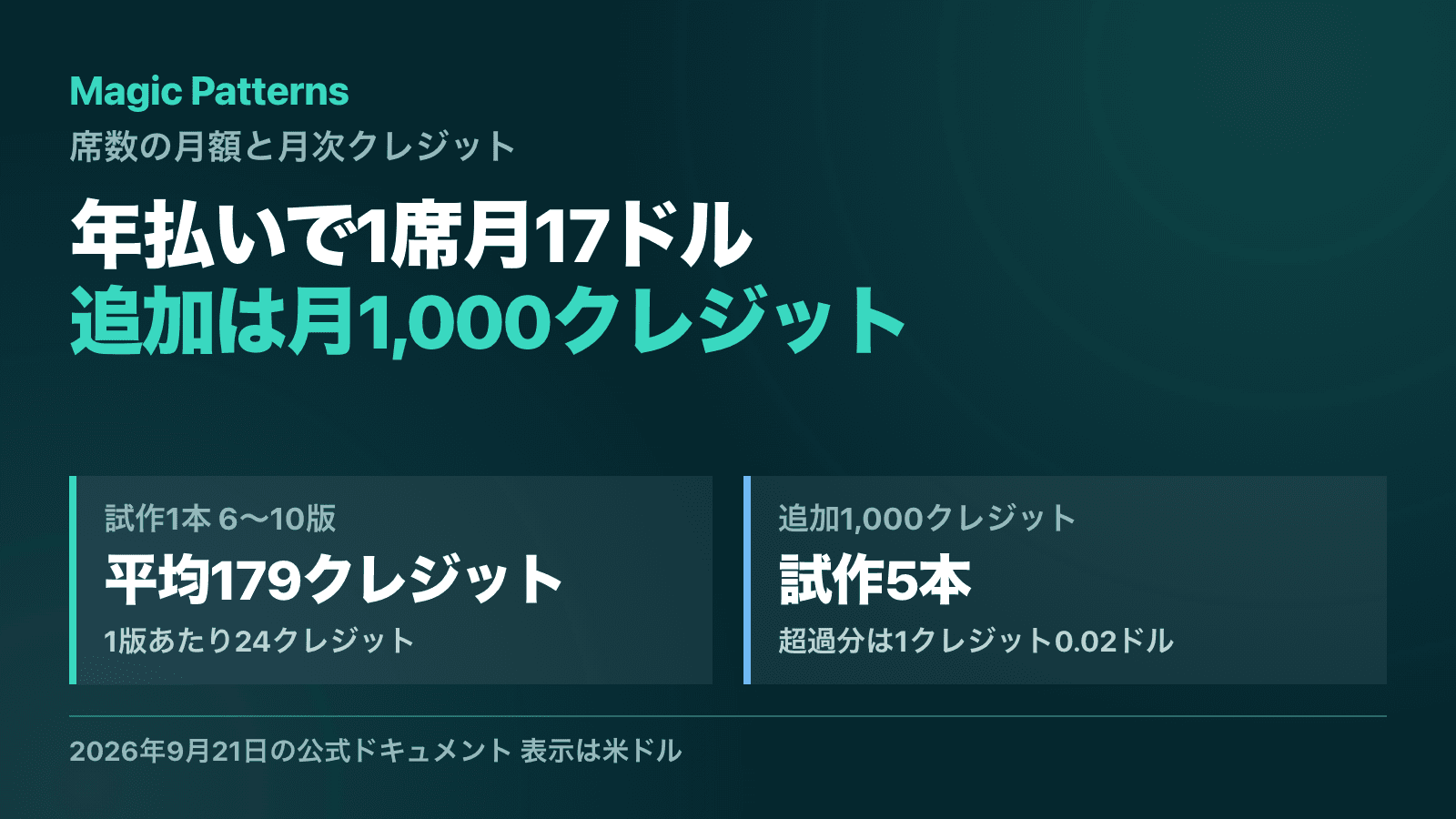 Magic Patternsの費用を席数とクレジットの二段で示し 年払いで1席月17ドル 追加は月1,000クレジットと置き 6〜10版の試作が平均179クレジット 追加1,000クレジットで試作5本になることを並べた図