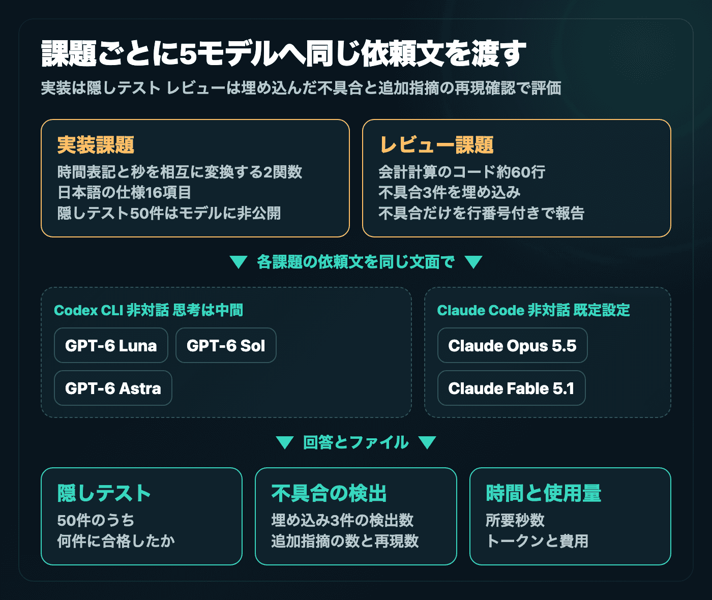 実験の流れ。実装課題には仕様と非公開の隠しテスト50件、レビュー課題には不具合3件を埋め込んだコードを筆者が用意し、課題ごとの依頼文をそれぞれ5モデルへ同じ文面で渡す。道具は提供元ごとに異なる。実装は隠しテストの合格数で採点し、レビューは埋め込んだ不具合の検出数と追加指摘を実行で再現できるかで評価し、所要時間も記録する。