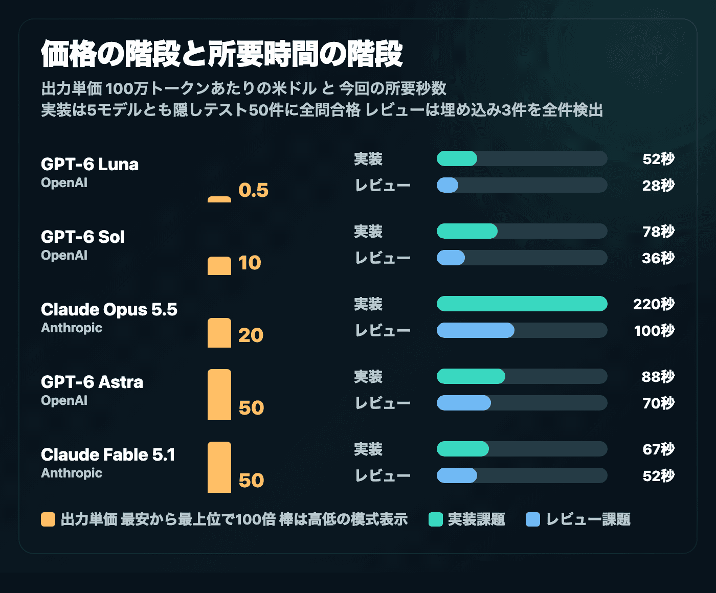 5モデルの出力単価と、実装課題とレビュー課題の所要時間。単価の棒は高低の模式表示で、数値は0.5ドルから50ドルまで100倍の階段。所要時間は28秒から220秒の範囲で、単価の順序と一致しない。実装は5モデルとも隠しテスト50件に全問合格、レビューは埋め込んだ3件を全件検出。