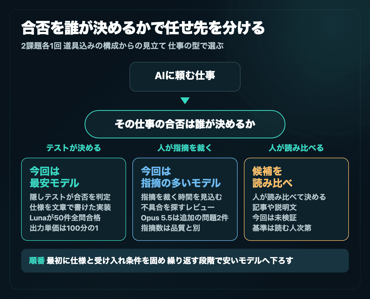 仕事の合否を誰が決めるかで任せるモデルを分ける図。今回の実験では、テストが決める実装は最安モデルと隠しテスト、レビューでは追加指摘を人が確認する時間も含めてモデルを選び、文章では複数の候補を人が読み比べて選ぶ、という三つへ振り分ける。