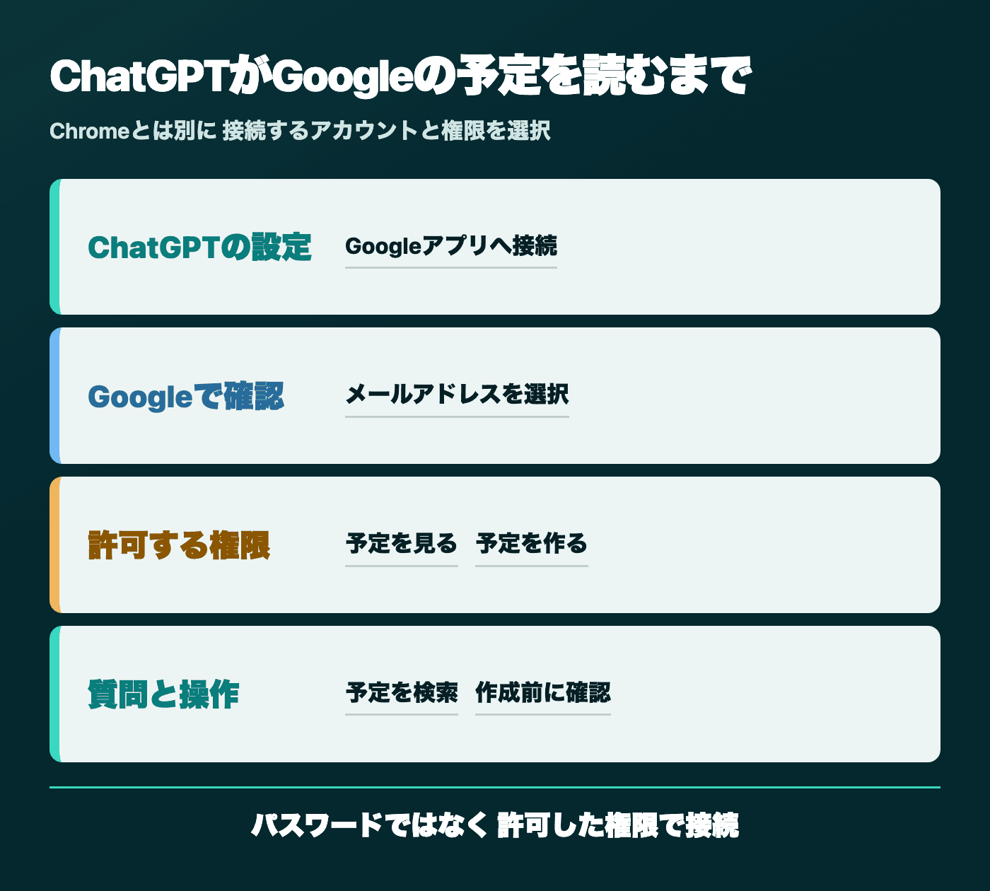 ChatGPTの設定からGoogleアカウントを選び、権限を許可して予定を取得するまでの流れを示す図